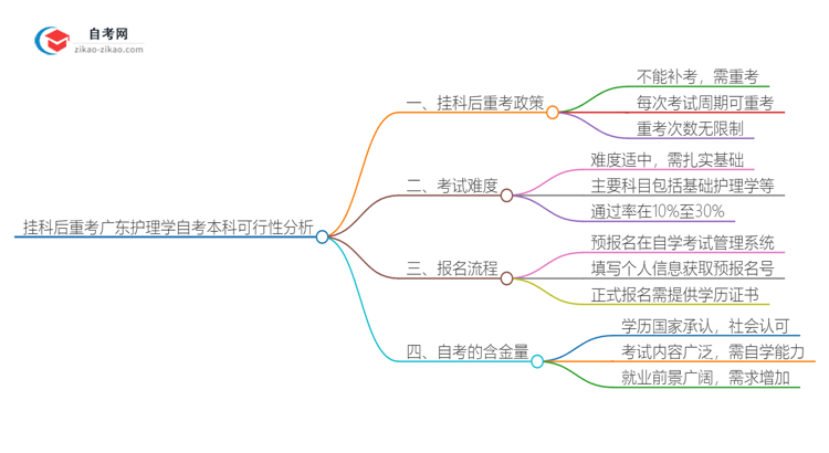 挂科后重考广东2025年护理学自考本科可行吗？思维导图