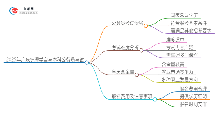 2025年广东护理学自考本科学历能参加公务员考试吗？思维导图