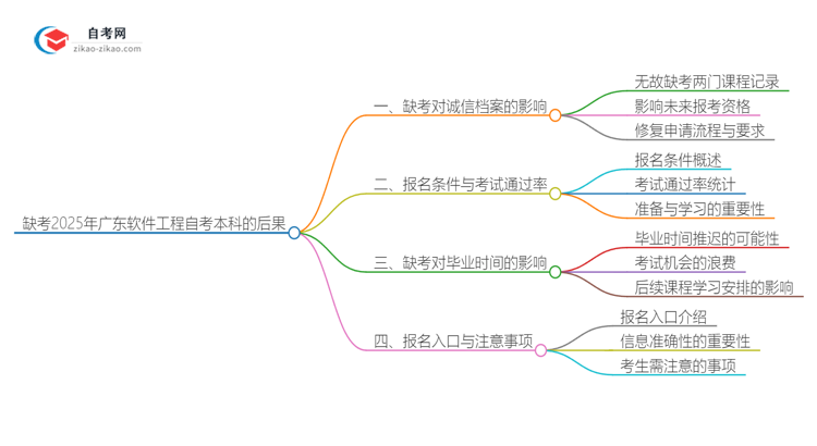 缺考2025年广东软件工程自考本科的后果是什么？思维导图