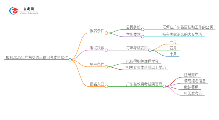 在广东报名2025年交通运输自考本科需要什么条件？思维导图