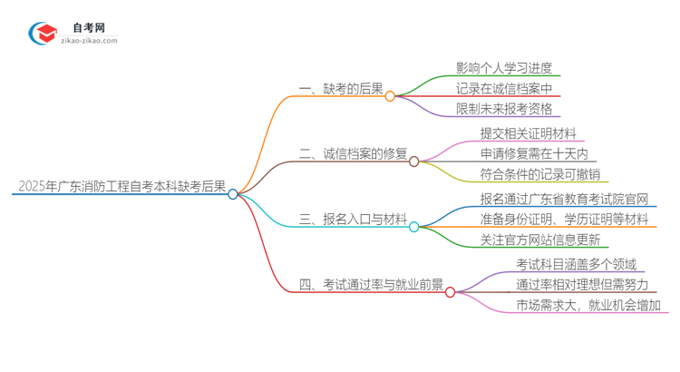 缺考2025年广东消防工程自考本科的后果是什么？思维导图