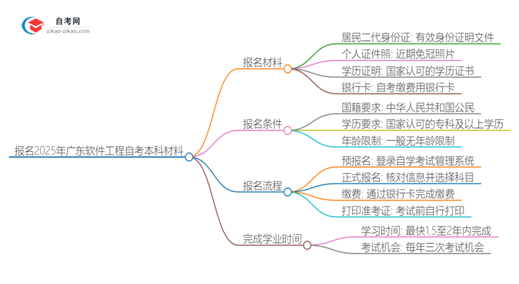 报名2025年广东软件工程自考本科需要哪些材料？思维导图