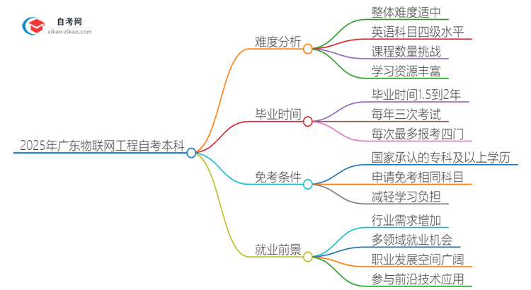 2025年广东物联网工程自考本科难度如何？思维导图