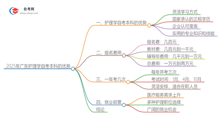 选择2025年广东护理学自考本科的优势是什么？思维导图