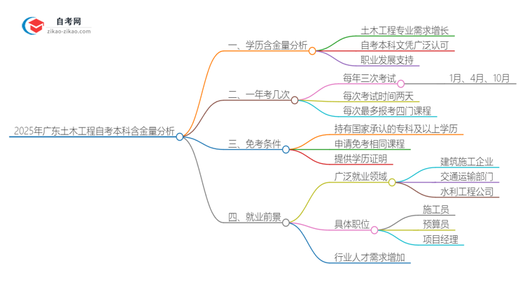 2025年广东土木工程自考本科学历含金量如何？思维导图