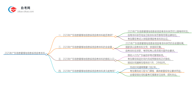 2025年广东信息管理与信息系统自考本科学历能考研吗？思维导图