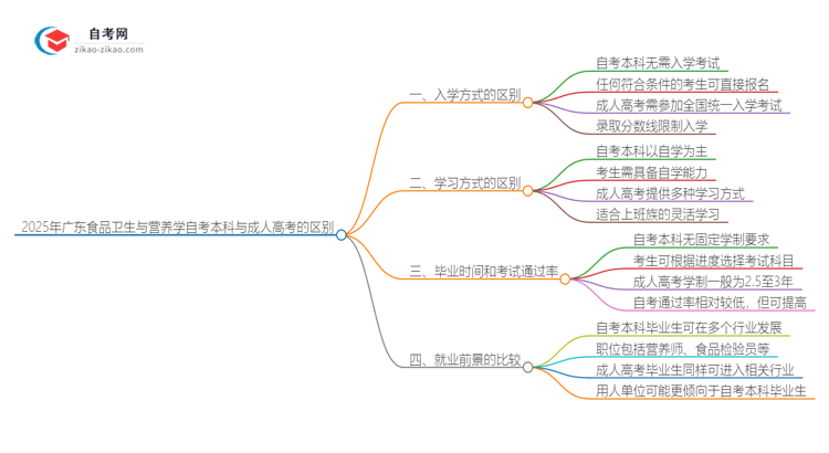 2025年广东食品卫生与营养学自考本科与成人高考的区别思维导图