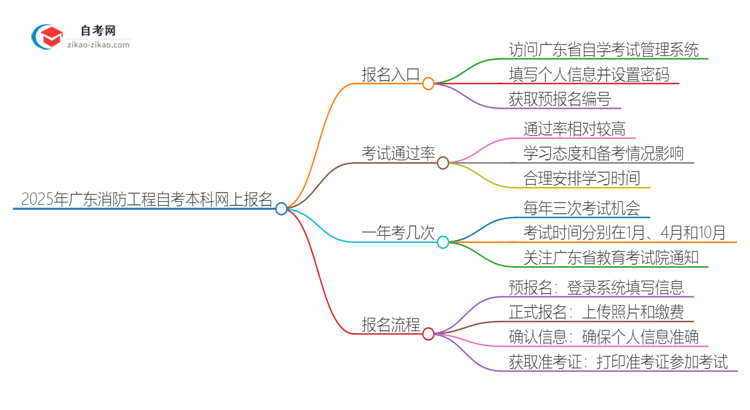 2025年广东消防工程自考本科如何网上报名？思维导图