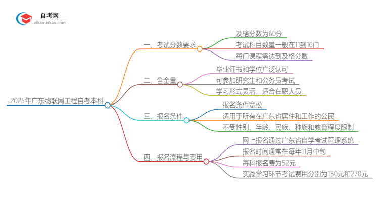 通过2025年广东物联网工程自考本科需要多少分？思维导图