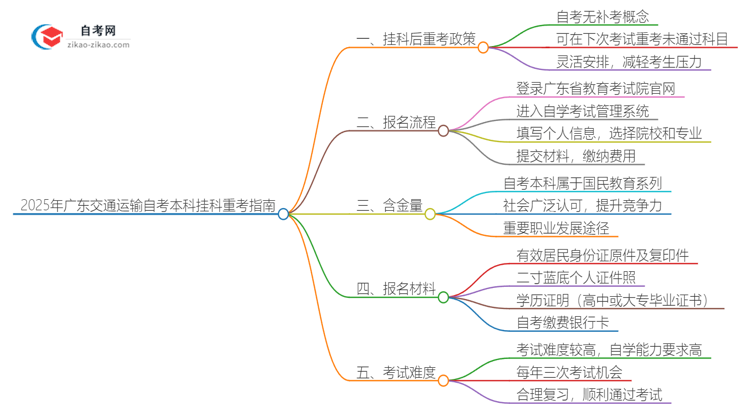 挂科后重考广东2025年交通运输自考本科可行吗？思维导图