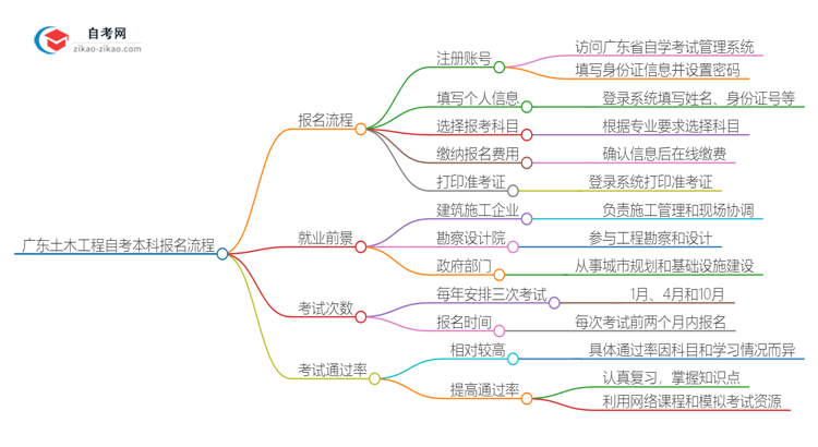 广东土木工程自考本科2025年报名的详细流程！一篇搞定思维导图