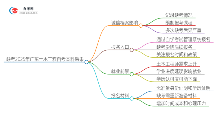 缺考2025年广东土木工程自考本科的后果是什么?思维导图