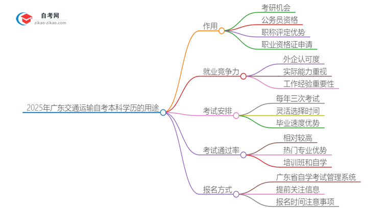 2025年广东交通运输自考本科学历的多种用途（有些还真有人不知道）思维导图