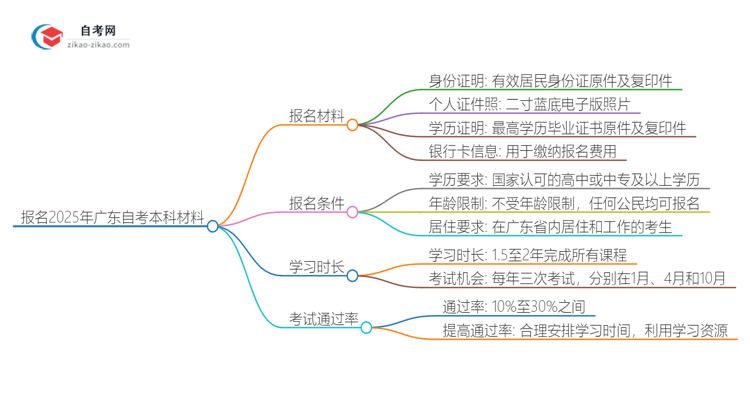 报名2025年广东信息管理与信息系统自考本科需要哪些材料？思维导图