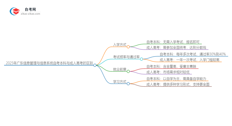 2025年广东信息管理与信息系统自考本科与成人高考的区别思维导图