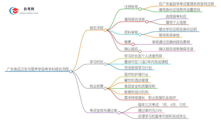 广东食品卫生与营养学自考本科2025年报名的详细流程！一篇搞定思维导图