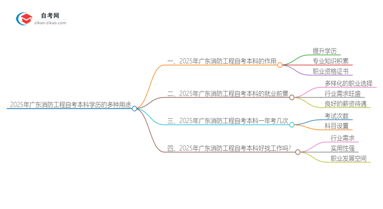 2025年广东消防工程自考本科学历的多种用途（有些还真有人不知道）思维导图