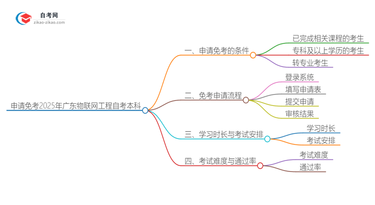 怎样申请免考2025年广东物联网工程自考本科？思维导图