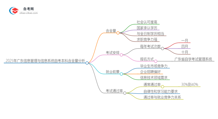 2025年广东信息管理与信息系统自考本科学历含金量如何？思维导图