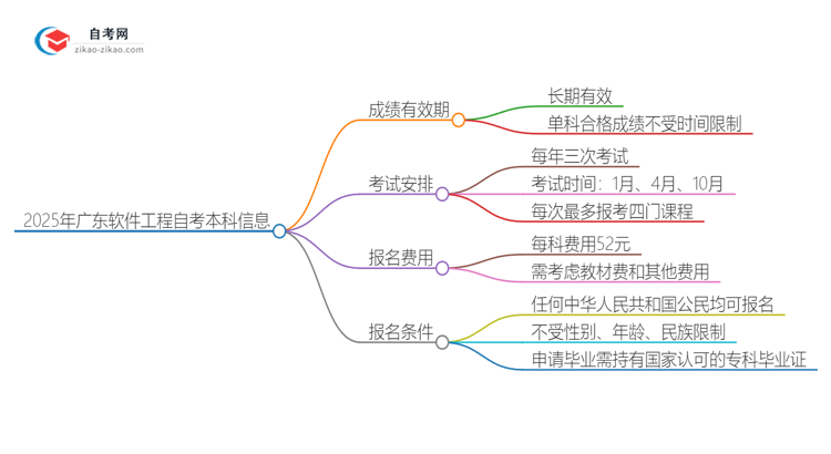 2025年广东软件工程自考本科成绩有效期保存多久？思维导图