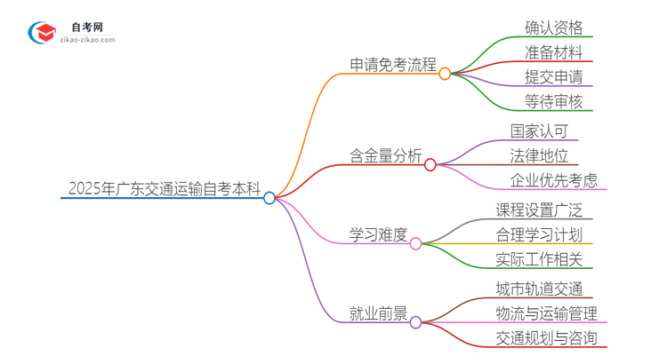 怎样申请免考2025年广东交通运输自考本科？思维导图