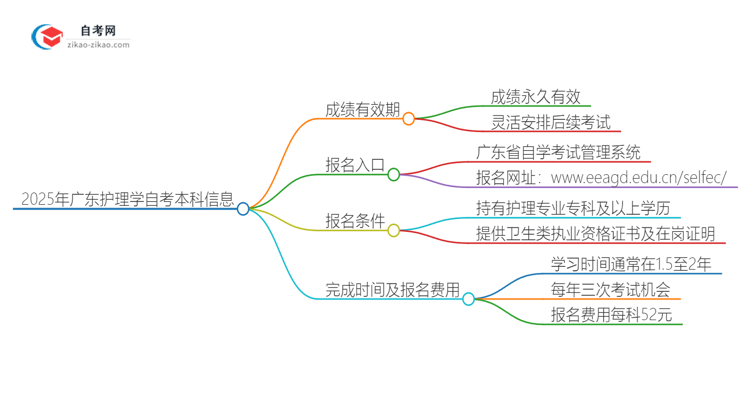 2025年广东护理学自考本科成绩有效期保存多久？思维导图