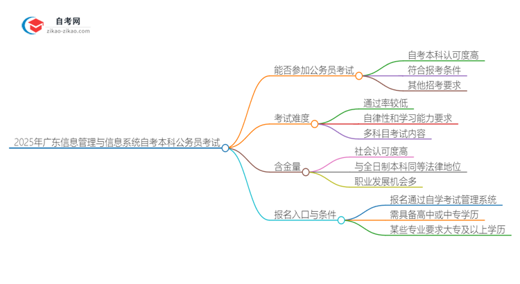 【图文】2025年广东信息管理与信息系统自考本科学历能参加公务员考试吗？