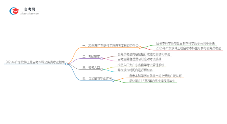 2025年广东软件工程自考本科学历能参加公务员考试吗？思维导图