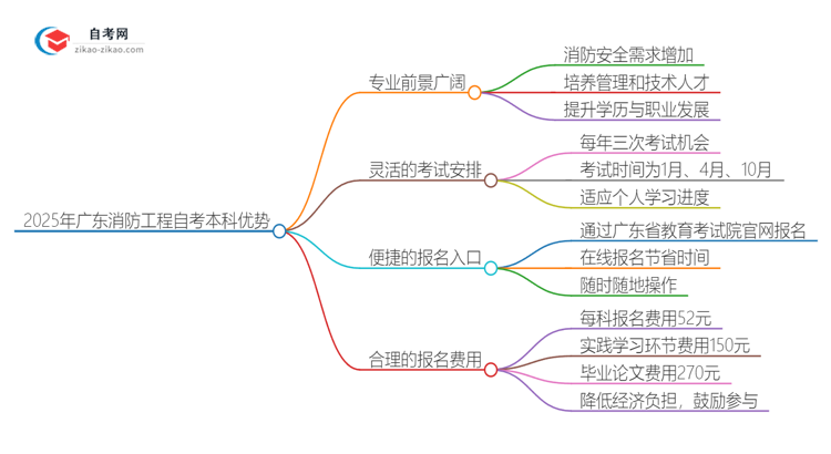 选择2025年广东消防工程自考本科的优势是什么？思维导图