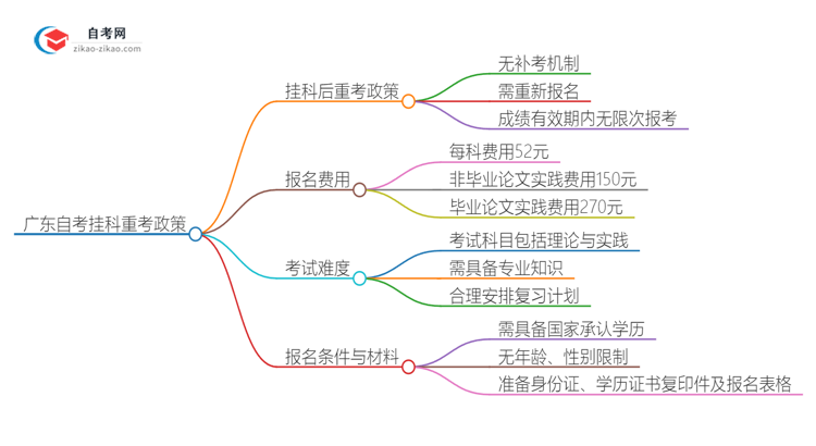 挂科后重考广东2025年消防工程自考本科可行吗？思维导图