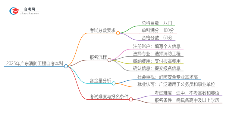 通过2025年广东消防工程自考本科需要多少分？思维导图