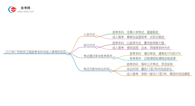 2025年广东软件工程自考本科与成人高考的区别思维导图