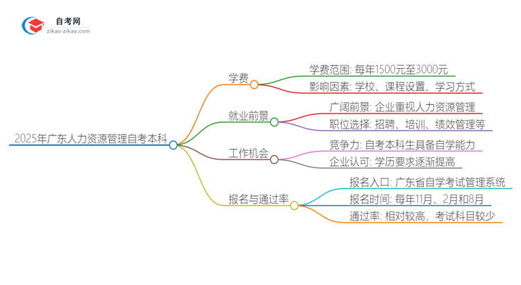 2025年广东人力资源管理自考本科学费是多少？思维导图