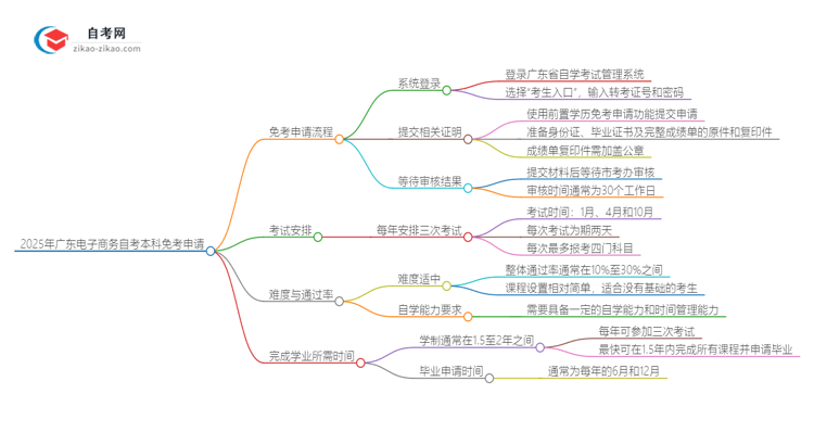 怎样申请免考2025年广东电子商务自考本科？思维导图