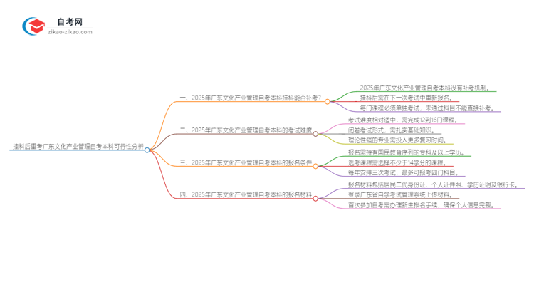 挂科后重考广东2025年文化产业管理自考本科可行吗？思维导图