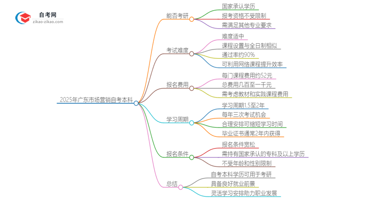 2025年广东市场营销自考本科学历能考研吗？思维导图