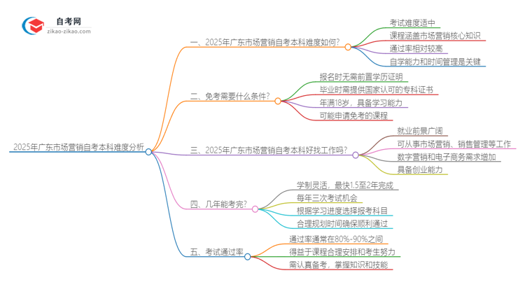 2025年广东市场营销自考本科难度如何？思维导图