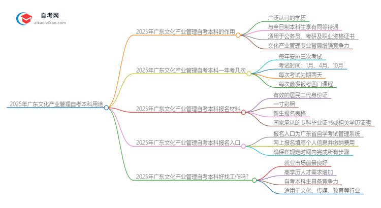 2025年广东文化产业管理自考本科学历的多种用途（有些还真有人不知道）思维导图