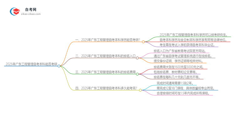 2025年广东工程管理自考本科学历能考研吗？思维导图