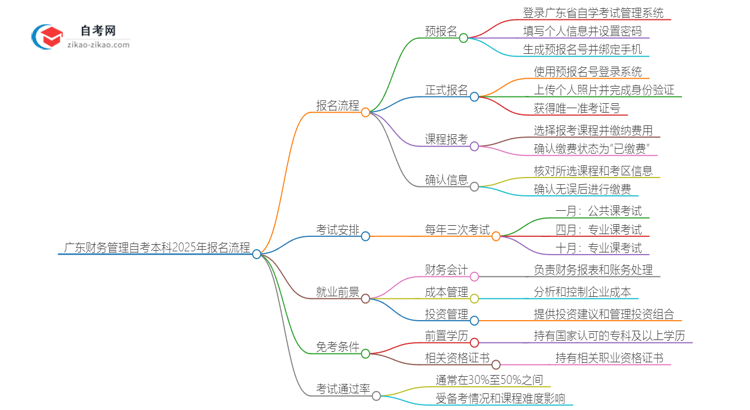 广东财务管理自考本科2025年报名的详细流程！一篇搞定思维导图