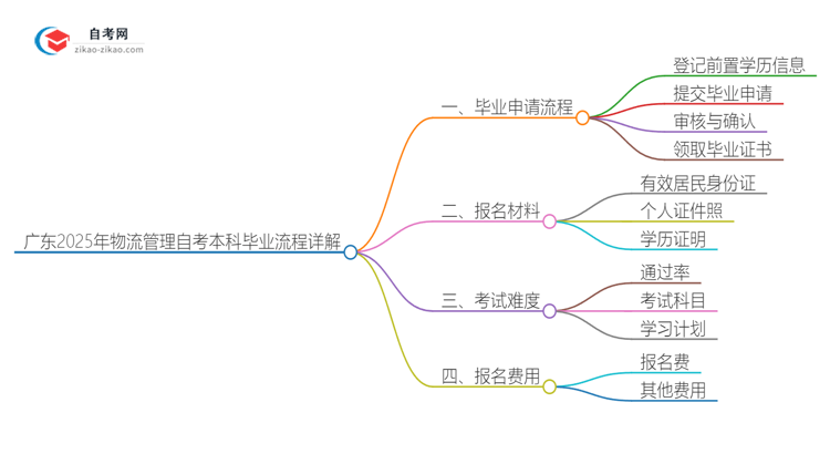 【保姆级】广东2025年物流管理自考本科毕业流程详解