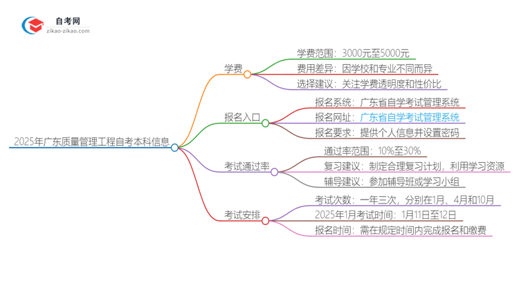 2025年广东质量管理工程自考本科学费是多少？思维导图