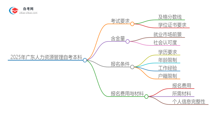 通过2025年广东人力资源管理自考本科需要多少分？思维导图