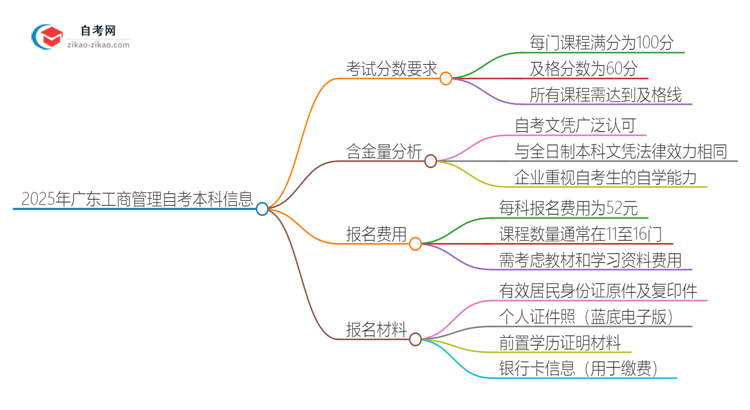 通过2025年广东工商管理自考本科需要多少分？思维导图