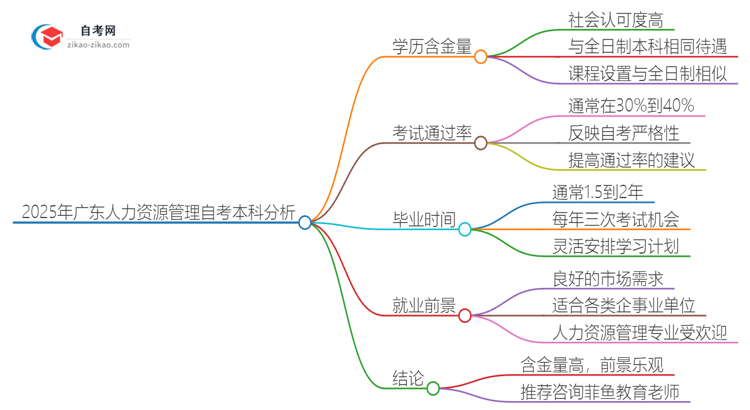 2025年广东人力资源管理自考本科学历含金量如何？思维导图