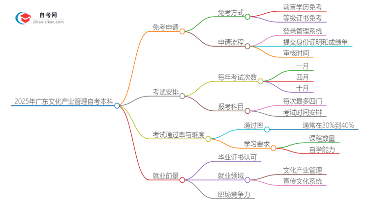 怎样申请免考2025年广东文化产业管理自考本科？思维导图