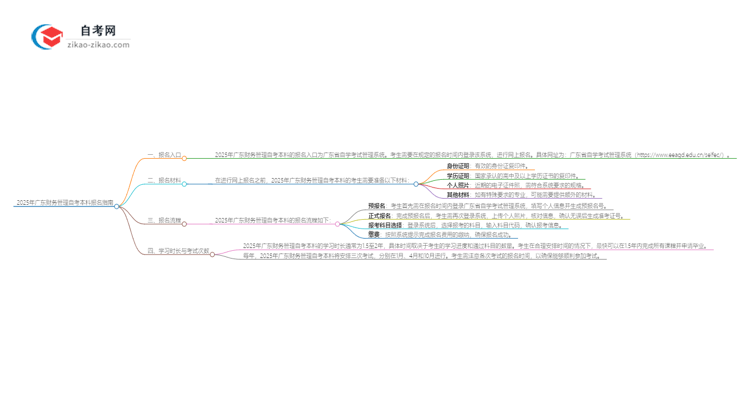 2025年广东财务管理自考本科如何网上报名？思维导图