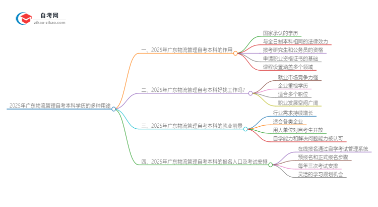 2025年广东物流管理自考本科学历的多种用途（有些还真有人不知道）思维导图