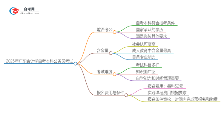 2025年广东会计学自考本科学历能参加公务员考试吗？思维导图