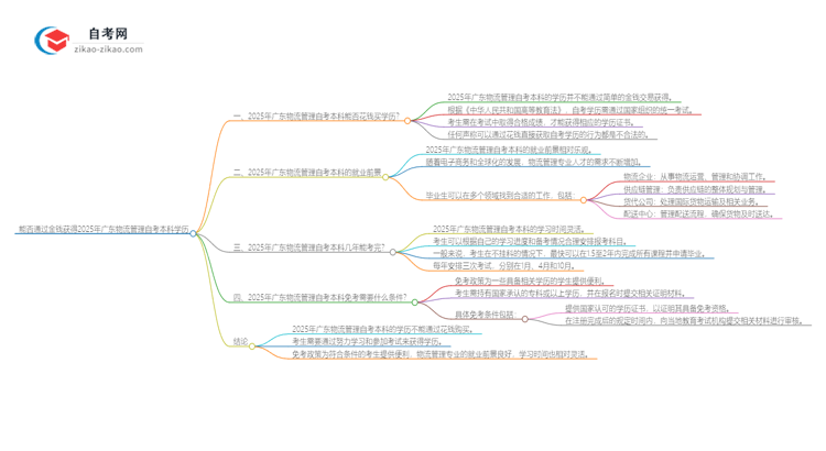 能给钱买2025年广东物流管理自考本科学历?思维导图